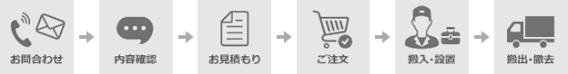 1.お問い合わせ2.内容確認3.お見積もり4.ご注文5.搬入・設置6.搬出・撤去