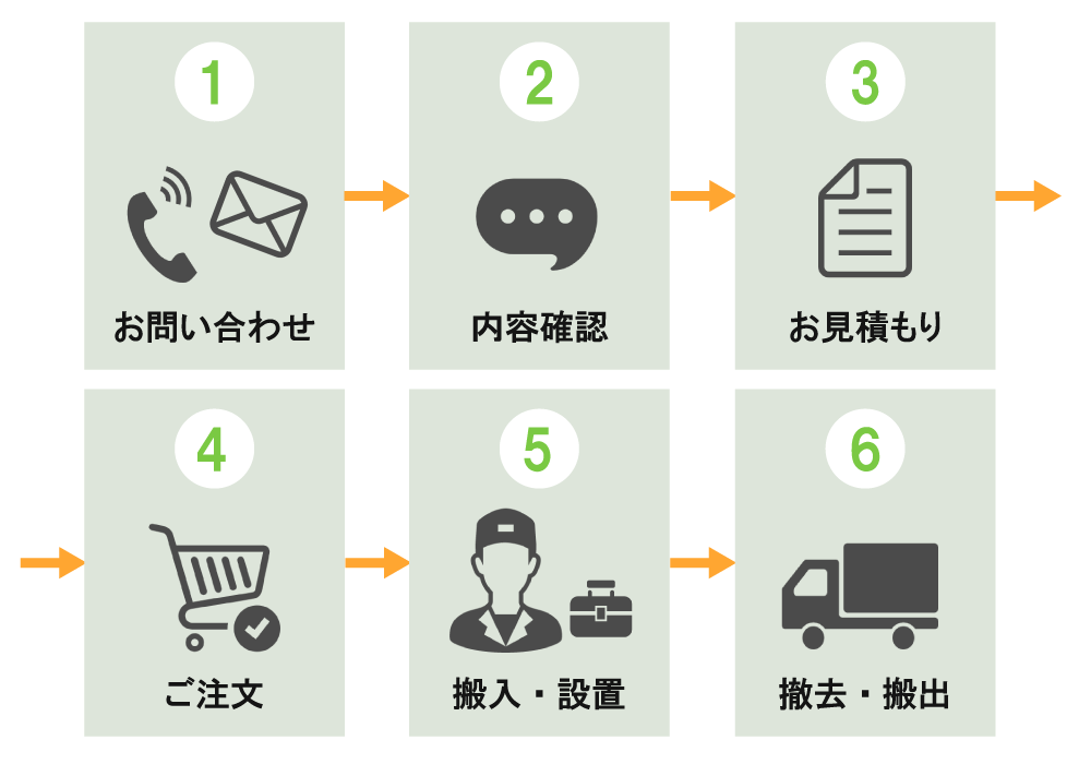 1.お問い合わせ2.内容確認3.お見積もり4.ご注文5.搬入・設置6.搬出・撤去