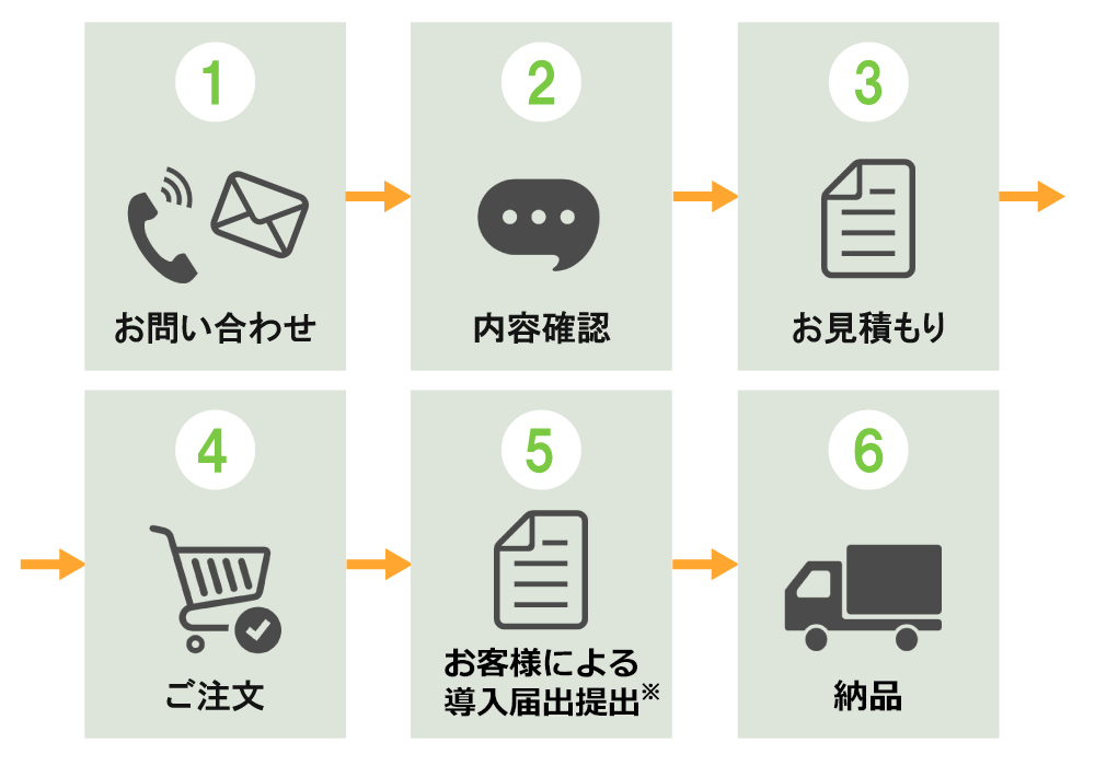 1.お問い合わせ2.内容確認3.お見積もり4.ご注文5.お客様による導入届出提出6.納品