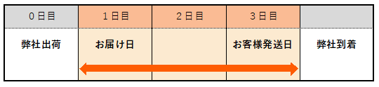 例）レンタル期間　3日の場合