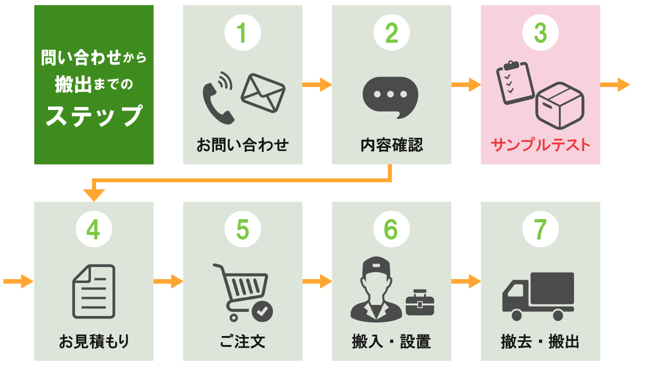 検針機（コンベア式）レンタルの流れ