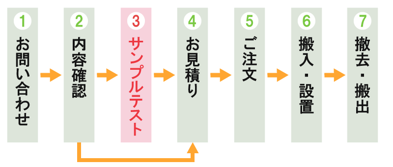 1.お問い合わせ 2.内容確認 3.サンプルテスト 4.お見積もり 5.ご注文 6.搬入・設置 7.撤去・搬出