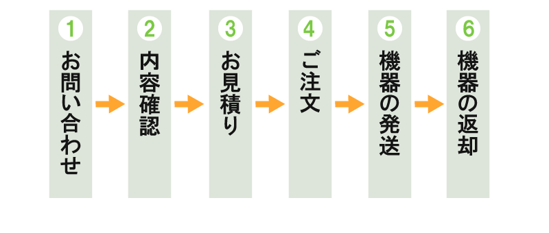 1.お問い合わせ 2.内容確認 3.お見積もり 4.ご注文 5.機器の発送 6.機器の返却