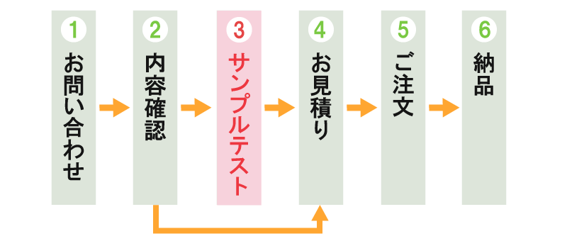 1.お問い合わせ 2.内容確認 3.お見積もり 4.ご注文 5.お客様による導入届出提出 6.納品