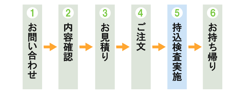 1.お問い合わせ 2.内容確認 3.お見積もり 4.ご注文 5.持込み検査 6.お持ち帰り