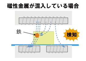 図2. 磁性金属が混入している時