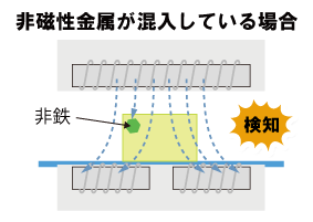 図3. 非磁性金属が混入している時