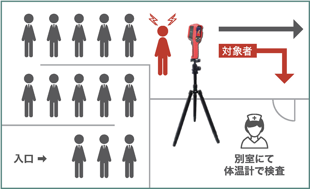 0.5秒のスピーディな検知速度