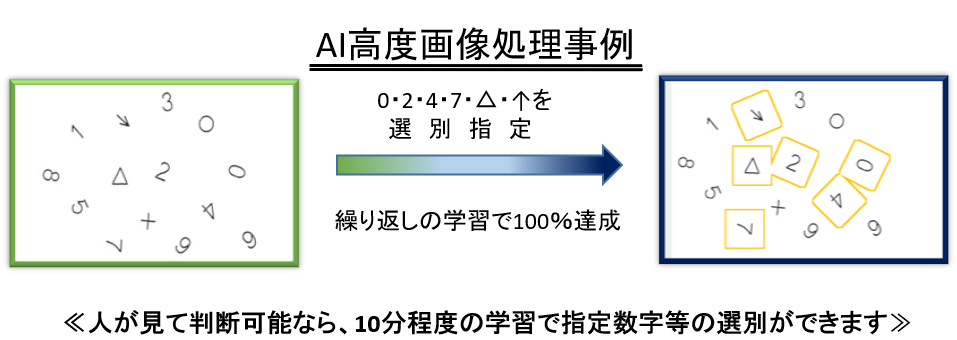 AI高度画像処理事例 ≪人が見て判断可能なら、10分程度の学習で指定数字等の選別ができます≫