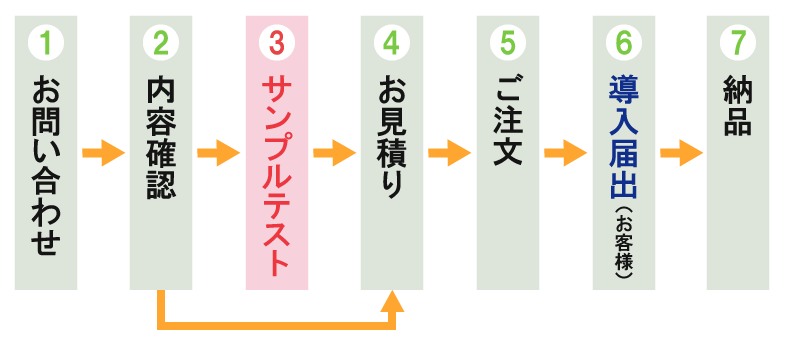 1.お問い合わせ 2.内容確認 3.サンプルテスト 4.お見積もり 5.ご注文 6.お客様による導入届出提出 7.納品